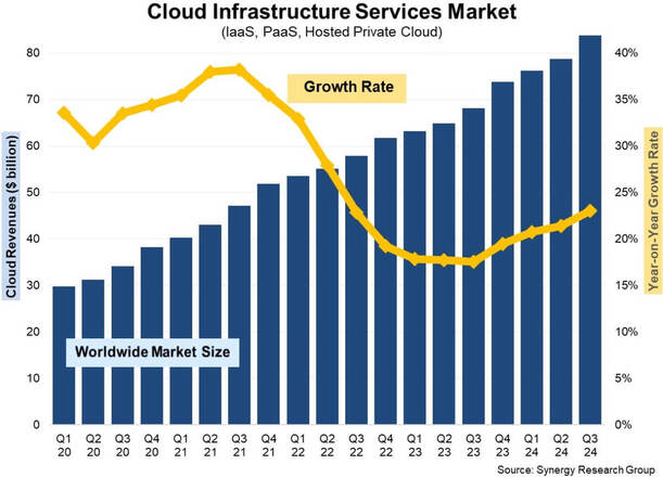 Global Cloud Spending Reaches $84B in Q3, Fueled by AI