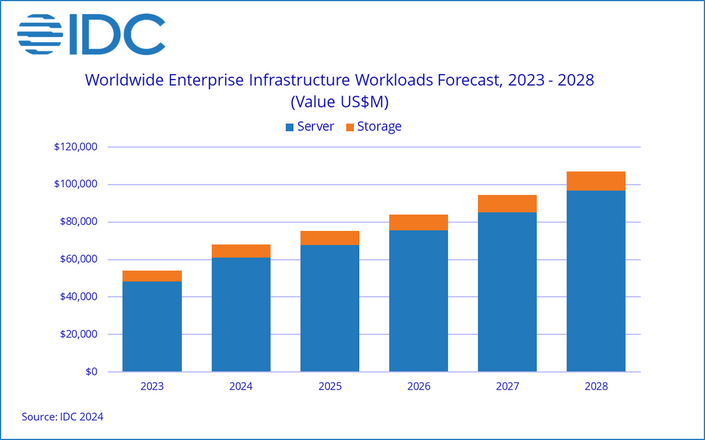 IDC: Global AI Infrastructure Spending to Hit $100 Billion by 2028
