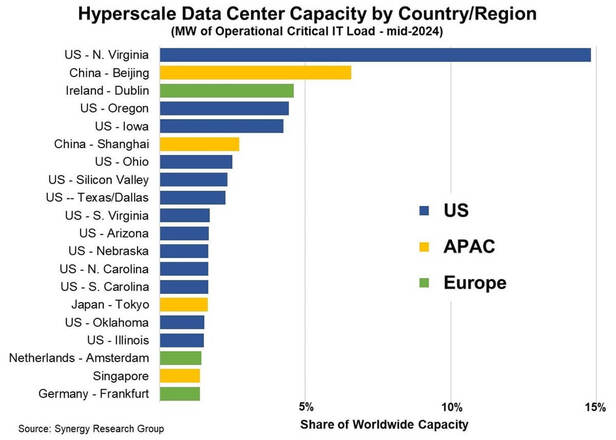 Synergy: Top-20 Global Markets for Colocation and Hyperscale Data Centers