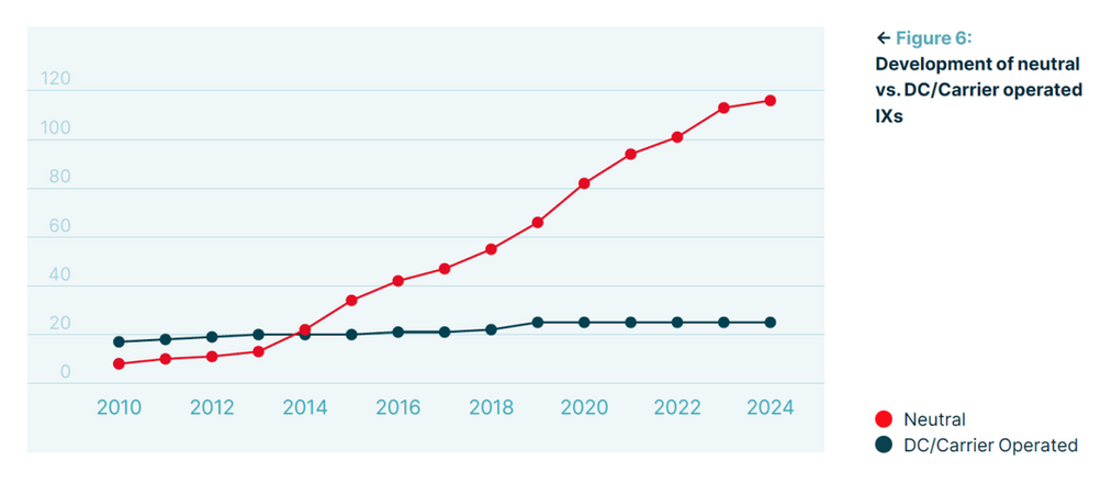 U.S. Adopts Neutral IXs to Meet Rising AI, Cloud, and Connectivity Demands