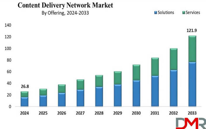 CDN Market to Reach $121.9B by 2033, Fueled by AI and 5G