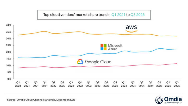 Omdia: Cloud Infrastructure Spend Grows 25% in Q3 2025