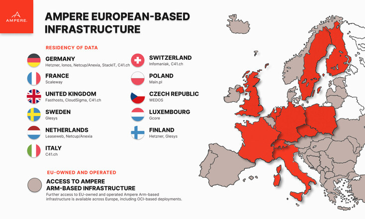 Ampere Broadens European Presence with Major Cloud Rollouts