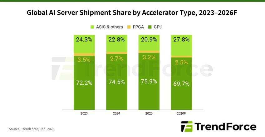 TrendForce Study: Global AI Server Shipments Surge 28% in 2026