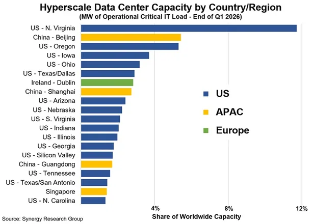 US Widens Lead in Global Hyperscale Data Center Capacity